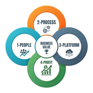 Disrup-Tech 4Ps Framework NEW